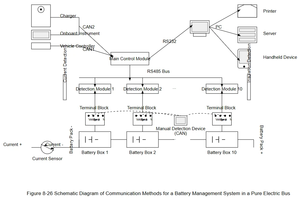 Figure 8-26 Schematic Diagram of Communication Methods for a Battery Management System in a Pure Electric Bus Figure 8-26 Schematic Diagram of Communication Methods for a Battery Management System in a Pure Electric Bus