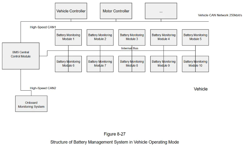 Figure 8-27 Structure of Battery Management System in Vehicle Operating Mode Figure 8-27 Structure of Battery Management System in Vehicle Operating Mode