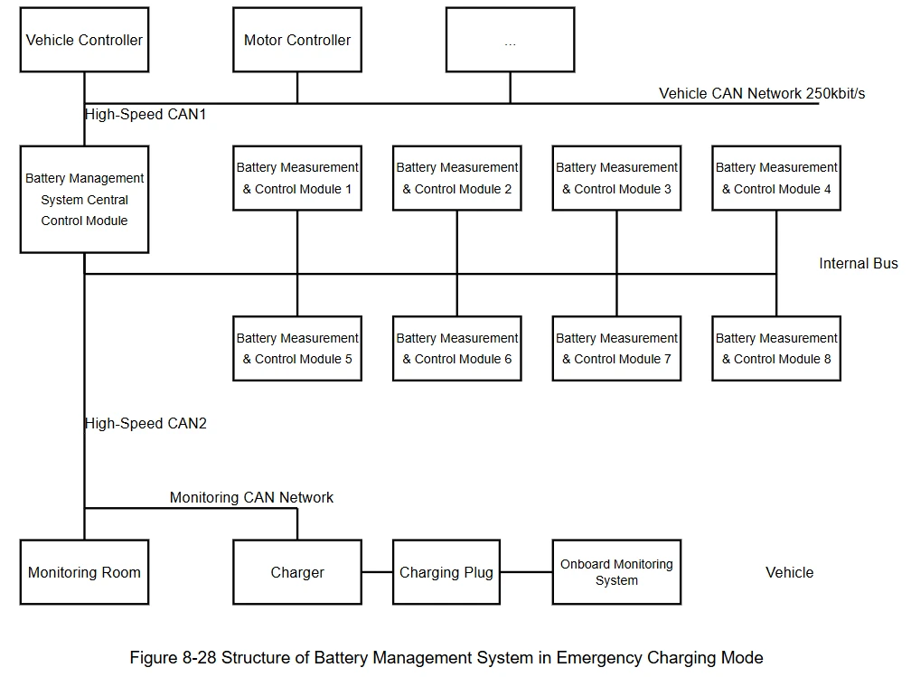 Figure 8-28 Structure of Battery Management System in Emergency Charging Mode Figure 8-28 Structure of Battery Management System in Emergency Charging Mode